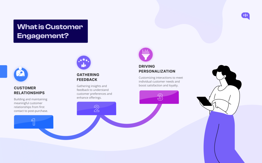 3 Goals of Customer Engagement Image showing the 3 goals of customer engagement