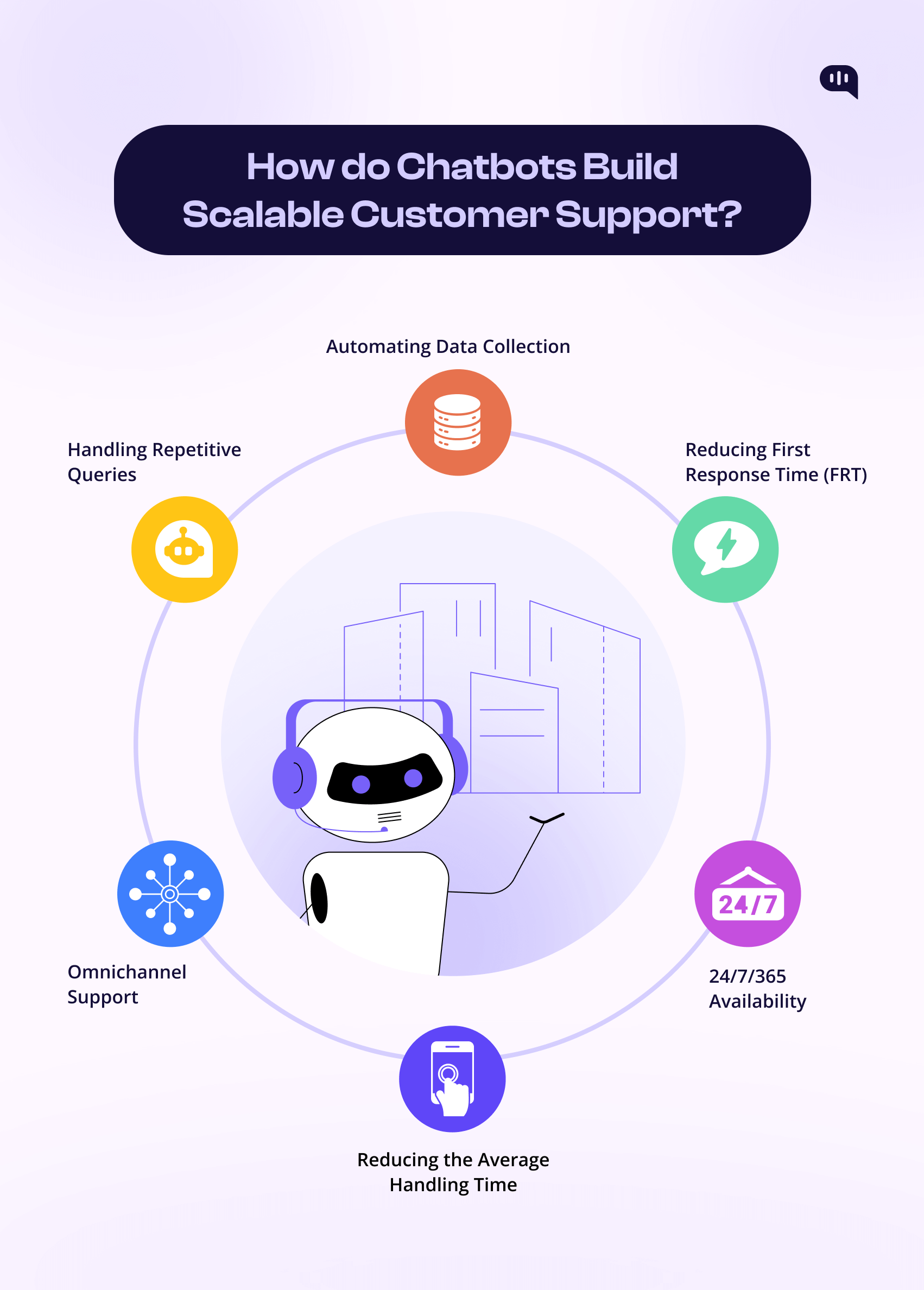 How do Chatbots Build Scalable Customer Support? Image showing how do chatbots build scalable customer support?