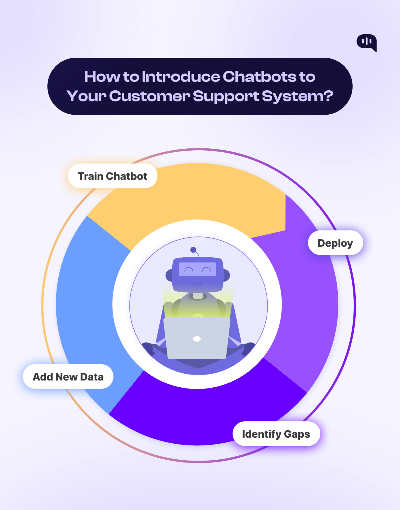 How to Introduce Chatbots to Your Customer Support System? Image showing how to introduce chatbots to your customer support system?