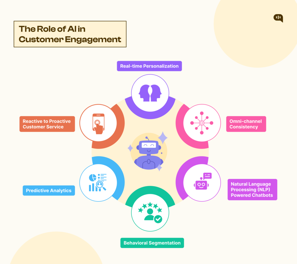 The Role of AI in Customer Engagement Image showing the different roles of AI in customer engagement