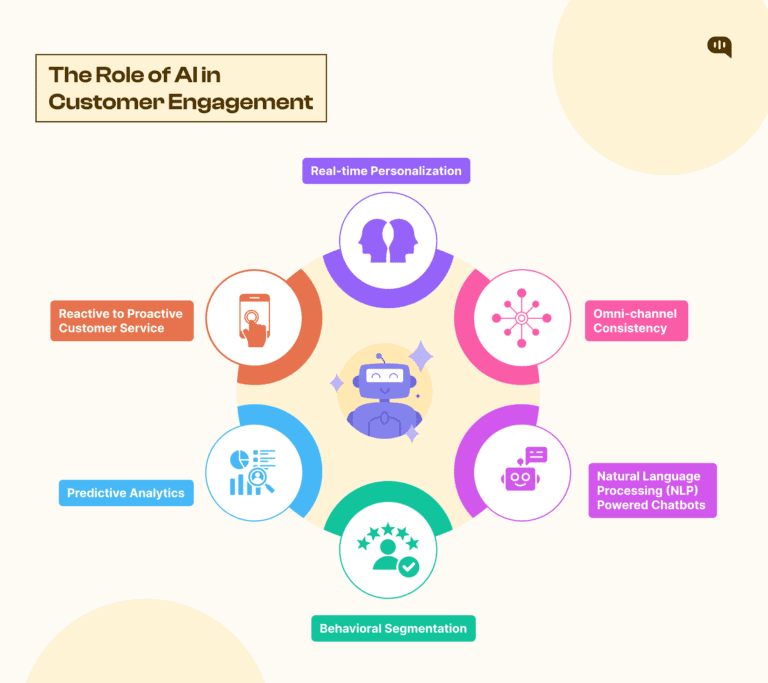 The Role of AI in Customer Engagement