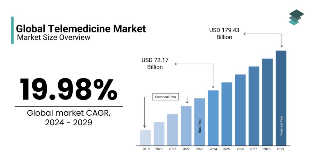 Global Telemedicine Market Overview