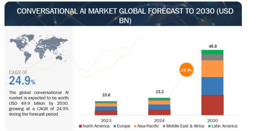 Growth of Conversational AI Market