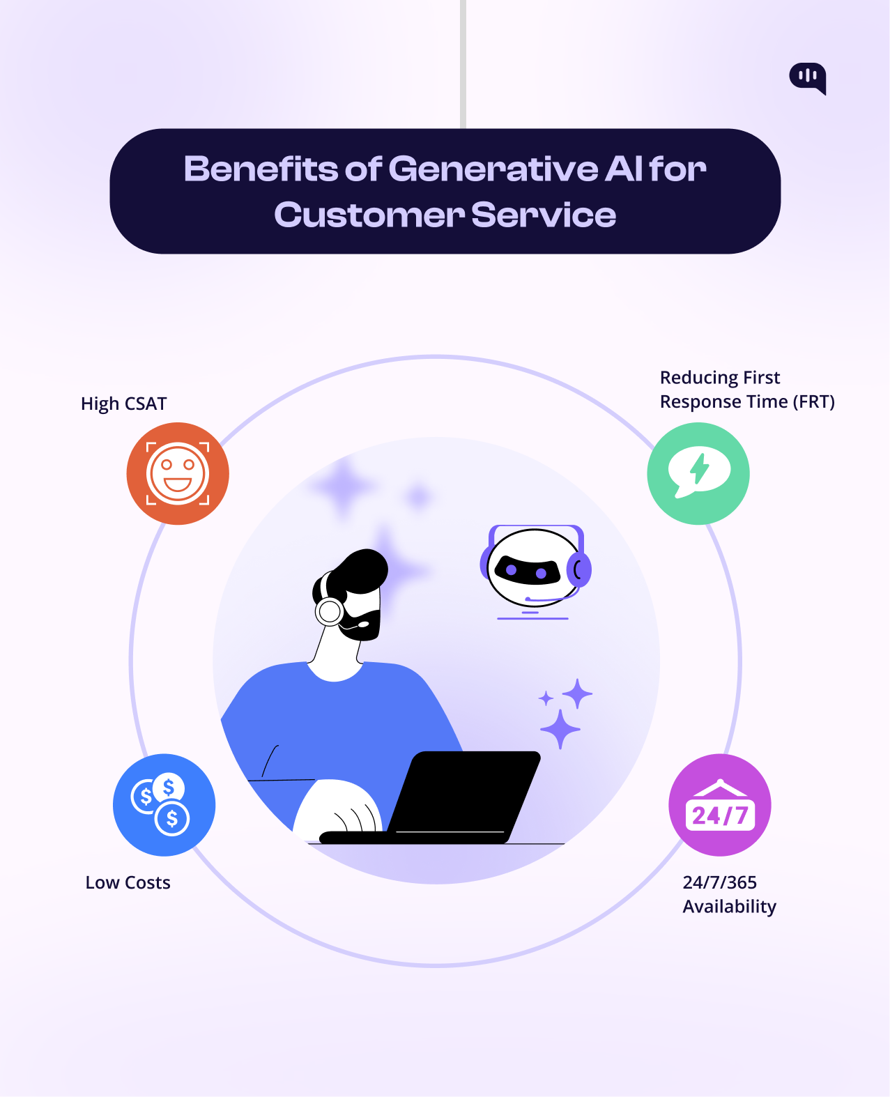 Why Use Generative AI for Customer Service? Infographic titled 'Benefits of Generative AI for Customer Service' showcasing four key benefits: High CSAT, Reducing First Response Time (FRT), Low Costs, and 24/7/365 Availability, illustrated with corresponding icons and a central figure of a customer service representative interacting with an AI chatbot
