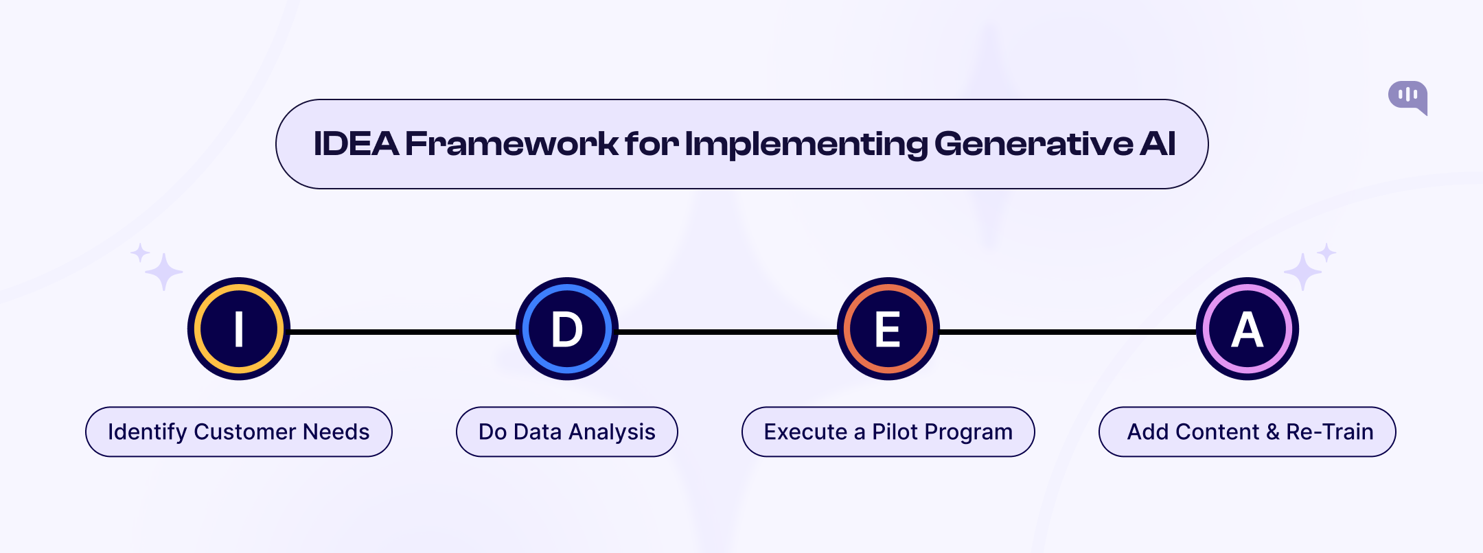 IDEA Framework for Implementing Generative AI Infographic titled 'IDEA Framework for Implementing Generative AI,' illustrating a four-step process: Identify Customer Needs, Do Data Analysis, Execute a Pilot Program, and Add Content & Re-Train. Each step is represented by a letter in the acronym 'IDEA' and connected in a linear flow.