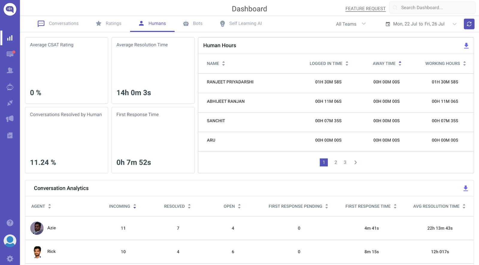 Track Agent Hours Screenshot of Kommunicate's dashboard showing the tracking of agent hours.