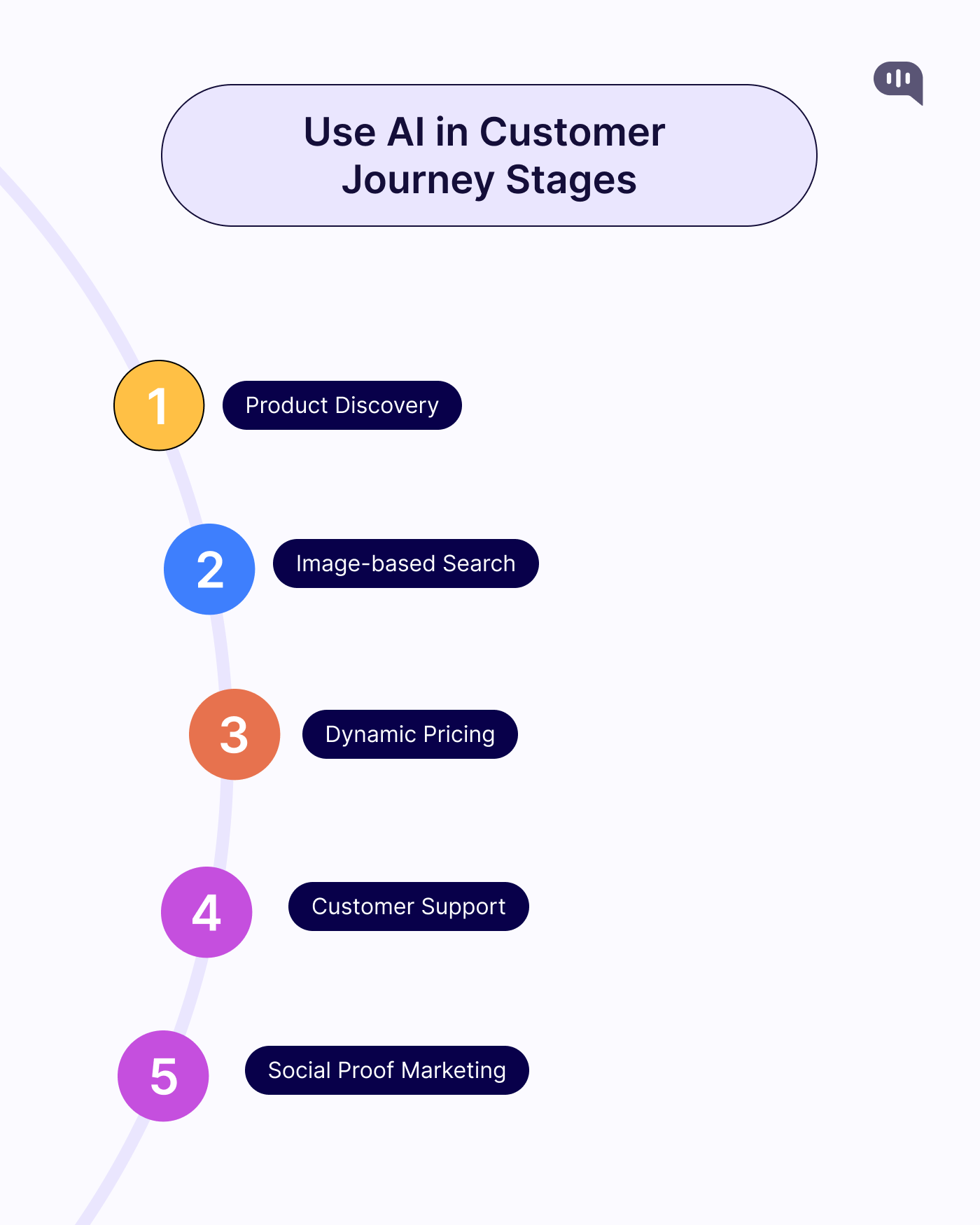 Biggest Openings for AI in Online Shopping Illustration showing how AI enhances different stages of the customer journey, including product discovery, image-based search, dynamic pricing, customer support, and social proof marketing.