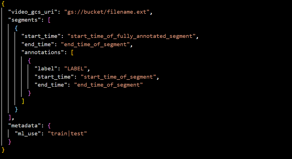 The image displays a JSON structure for a video annotation. It includes a "video_gcs_uri" for a Google Cloud Storage video, "segments" with "start_time" and "end_time", and nested "annotations" containing a "label" and its own start and end times. The "metadata" section has an "ml_use" field with values "train|test".
