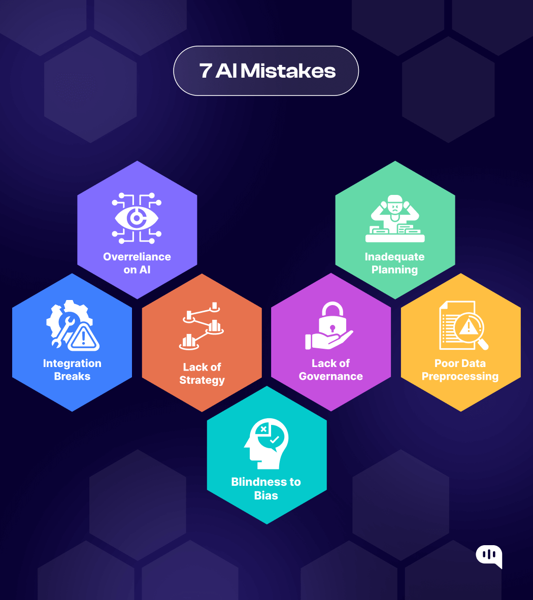 7 AI Mistakes Infographic titled '7 AI Mistakes' featuring seven colorful hexagons, each highlighting a common AI mistake: Overreliance on AI, Inadequate Planning, Poor Data Preprocessing, Lack of Governance, Blindness to Bias, Lack of Strategy, and Integration Breaks. The hexagons are arranged in a visually appealing design on a dark background, with the Kommunicate logo in the bottom right corner.