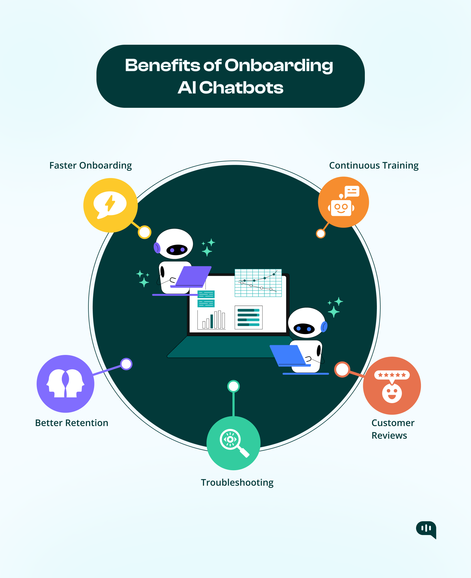 Benefits of Onboarding AI Chatbots Graphic highlighting the benefits of onboarding AI chatbots: faster onboarding, continuous training, better retention, troubleshooting, and gathering customer reviews.