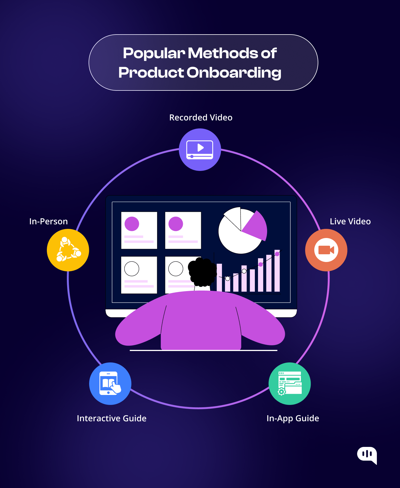 Popular Methods of Product Onboarding Graphic depicting popular methods of product onboarding: recorded video, live video, in-person sessions, interactive guides, and in-app guides, surrounding a computer screen.
