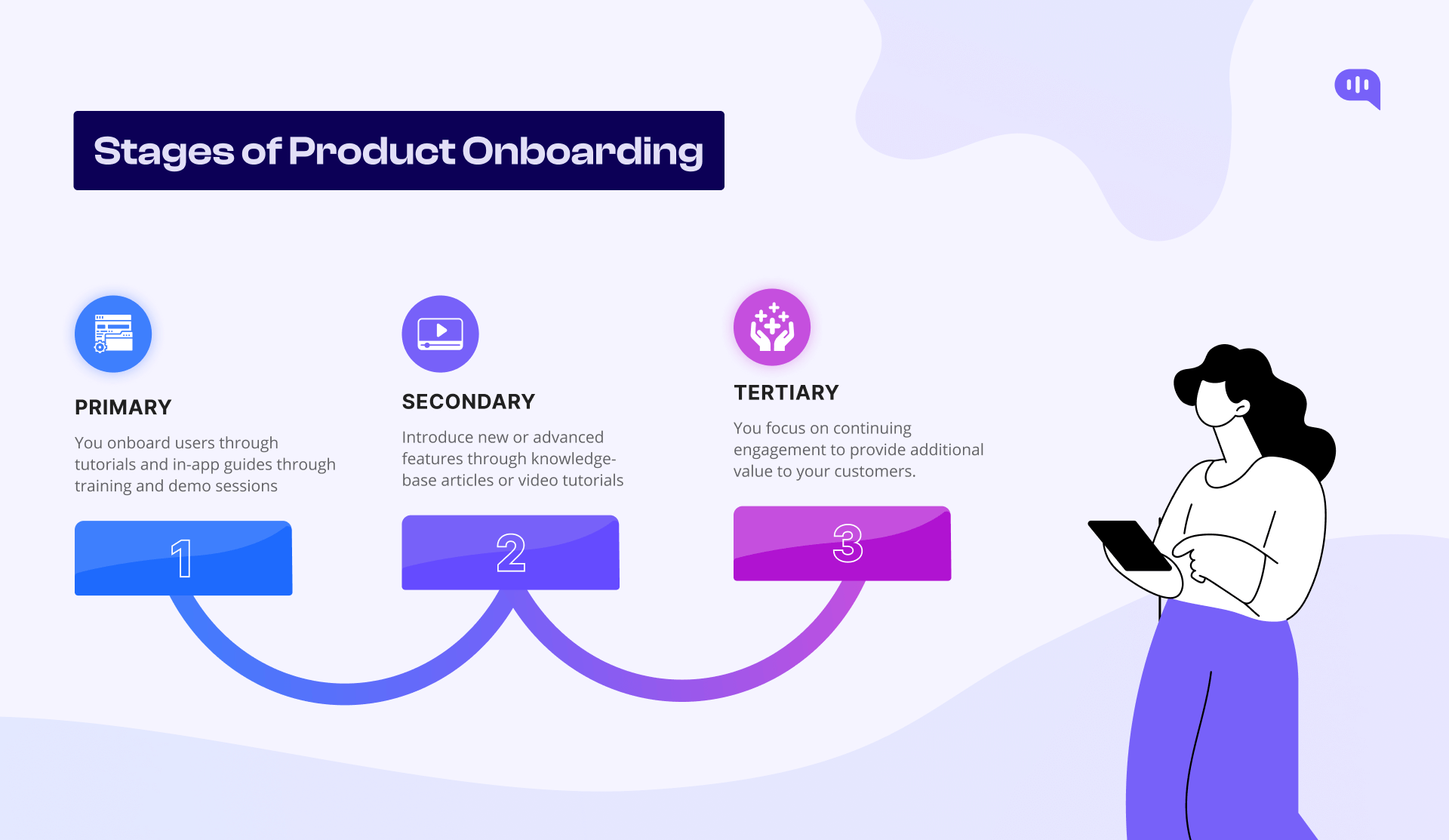 Stages of Product Onboarding Illustration of three stages of product onboarding: Primary (tutorials, guides, demo sessions), Secondary (advanced features via articles, videos), and Tertiary (continuous engagement).