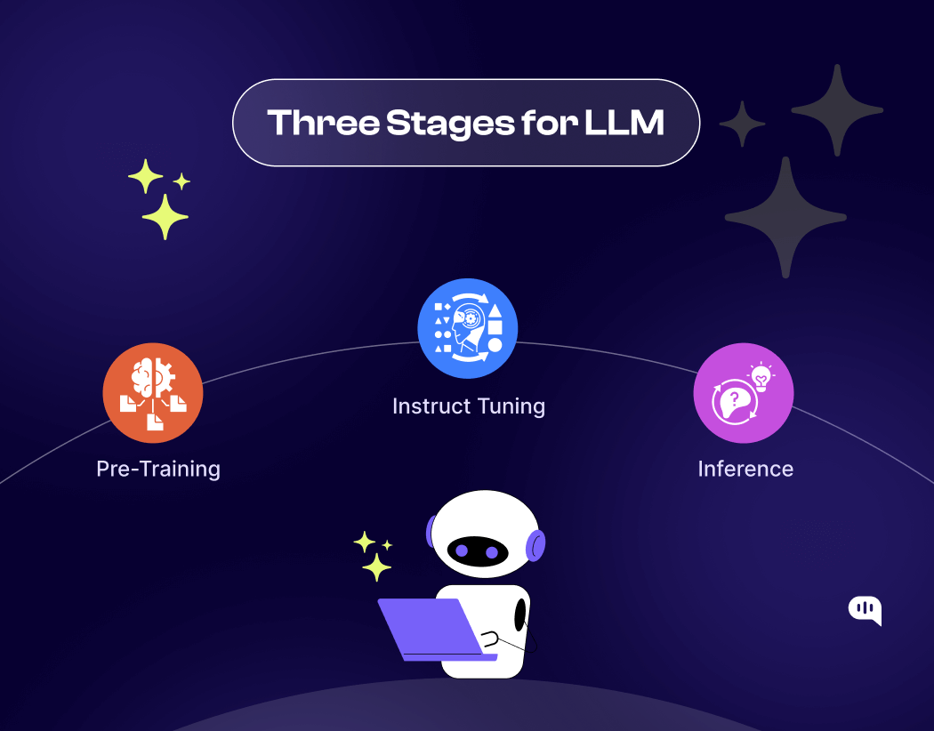 Three Stages for LLM Illustration titled 'Three Stages for LLM' displaying the three key stages in large language models (LLMs) development: Pre-Training (depicted with an icon of gears and a brain), Instruct Tuning (illustrated with a robot holding tools), and Inference (represented by a question mark and lightbulb). Below the stages, a cute robot with a glowing laptop is featured, against a dark purple background with shining stars and floating geometric shapes.