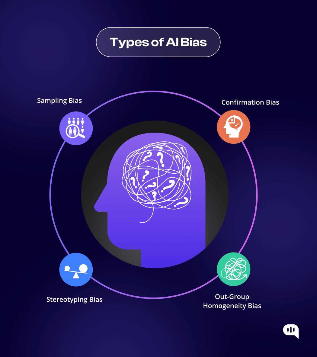 Types of AI Bias Infographic titled 'Types of AI Bias' featuring four icons around a central silhouette of a head with a tangled line symbolizing confusion. The four types of bias are labeled: Sampling Bias, Confirmation Bias, Stereotyping Bias, and Out-Group Homogeneity Bias. The design uses a dark background with vibrant circular elements and the Kommunicate logo in the bottom right corner.