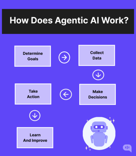 Agentic AI: The Future of Smarter, Autonomous Customer Support