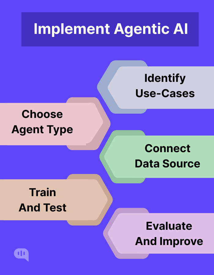 Different Ways to Implement Agentic AI Image showing different ways to implement Agentic AI. Identify Use-Cases, Choose Agent Type, Connect Data Source, Train And Test, Evaluate And Improve