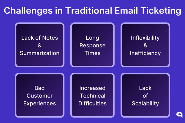 Challenges in Traditional Email Ticketing "Graphic titled 'Challenges in Traditional Email Ticketing' displaying six blocks with issues: 'Lack of Notes & Summarization,' 'Long Response Times,' 'Inflexibility & Inefficiency,' 'Bad Customer Experiences,' 'Increased Technical Difficulties,' and 'Lack of Scalability,' on a blue gradient background."