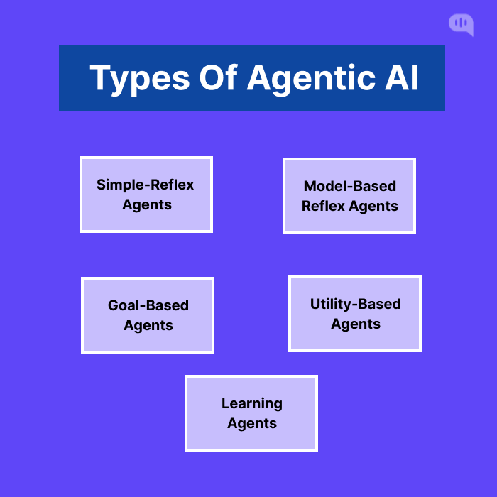 Different Types of Agentic AI Image showing different types of Agentic AI - Simple-Reflex Agents, Model-Based Reflex Agents, Goal-Based Agents, Utility-Based Agents, Learning Agents
