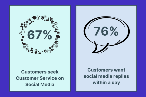 Statistics on customer expectations for social media customer service. Customers reaching out for customer service help via social media, highlighting the shift in communication channels.