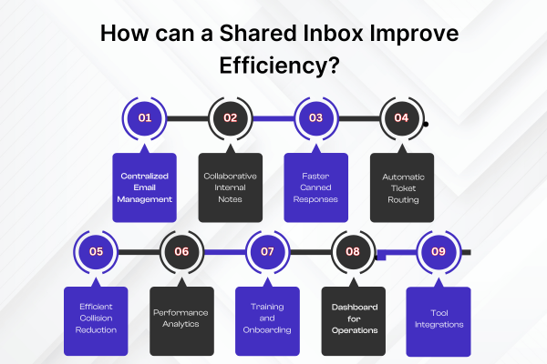 How Shared Inbox Improves Efficiency Infographic titled 'How can a Shared Inbox Improve Efficiency?' showing nine benefits: Centralized Email Management, Collaborative Internal Notes, Faster Canned Responses, Automatic Ticket Routing, Efficient Collision Reduction, Performance Analytics, Training and Onboarding, Dashboard for Operations, and Tool Integrations, presented in a flowchart format.