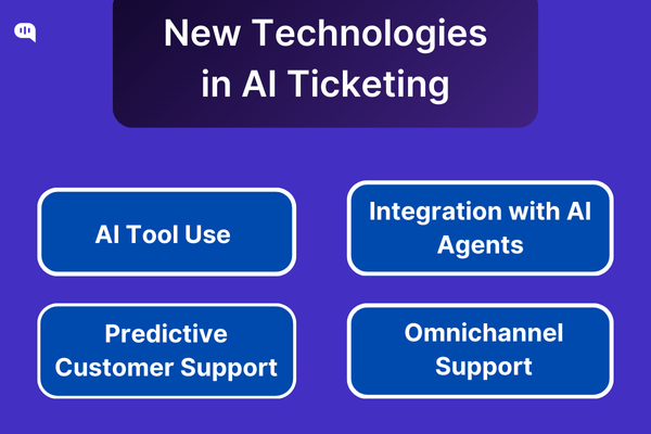 New Technologies in AI-powered Email Ticketing Graphic titled 'New Technologies in AI Ticketing' featuring four blue buttons labeled 'AI Tool Use,' 'Integration with AI Agents,' 'Predictive Customer Support,' and 'Omnichannel Support,' on a purple gradient background.