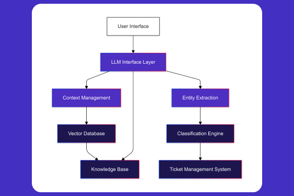 LLM-powered system architecture for context and entity management A flowchart illustrating the architecture of an LLM-powered system. The hierarchy starts with "User Interface" at the top, connected to the "LLM Interface Layer." Below this layer, two branches divide into "Context Management" and "Entity Extraction." "Context Management" links to "Vector Database" and then to "Knowledge Base," while "Entity Extraction" connects to "Classification Engine" and then to "Ticket Management System."