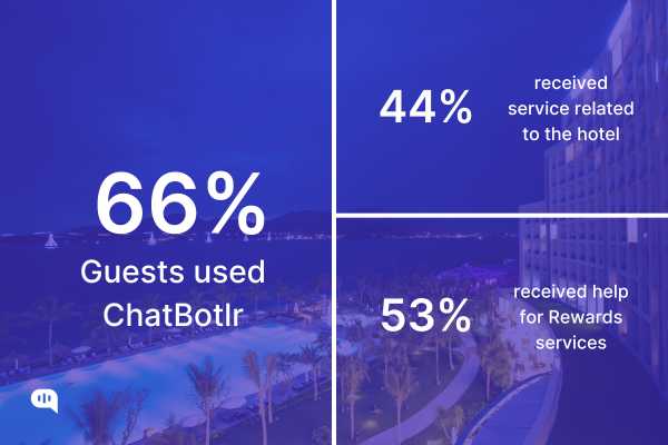 Guest chatbot interactions: High usage for service-related inquiries and rewards assistance. Image displaying data on chatbot interactions: usage rate, assistance with hotel services, and support for rewards programs.