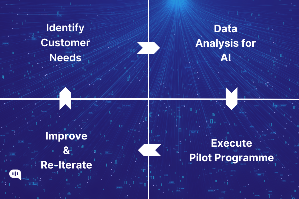 A Four-Step Process for AI Implementation: From Needs to Iteration Diagram showing a four-step process: Identify Customer Needs, Data Analysis for AI, Execute Pilot Programme, and Improve & Re-Iterate.
