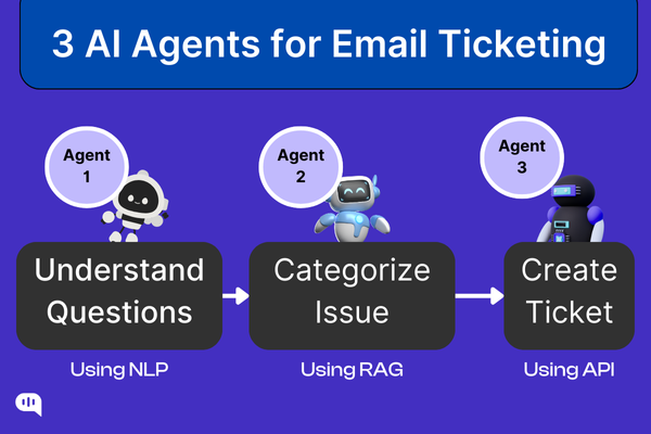 Three AI Agents Streamline Email Ticketing Using NLP, RAG, and API Diagram showing 3 AI agents for email ticketing: Understand Questions (using NLP), Categorize Issue (using RAG), and Create Ticket (using API).