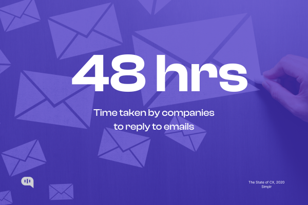 Companies Take an Average of 48 Hours to Respond to Emails Infographic: Companies take an average of 48 hours to reply to emails.