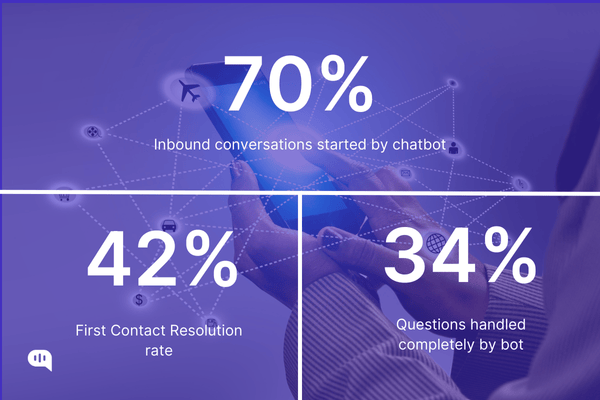Chatbots are taking charge! 70% of inbound convos start there, 42% resolve on first contact, and 34% are handled fully by the bot! Telecom chatbot stats: 70% inbound convos started by bot. 42% FCR rate. 34% of questions fully resolved by bot.