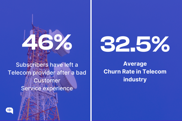 46% of subscribers leave due to poor service vs. 32.5% industry average A visual representation of customer churn in the telecom industry. 46% of subscribers have left their provider due to poor customer service, compared to the industry average of 32.5%.