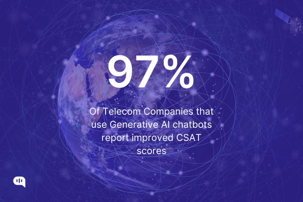 97% of telecoms using AI chatbots see a boost in customer satisfaction A visual representation of the impact of Generative AI chatbots on customer satisfaction. 97% of telecom companies that use these chatbots report improved CSAT scores.