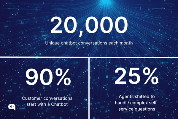 20,000 chatbots conversations monthly! 90% of customer journeys start there, freeing agents (25%) for complex cases. "A visual representation of chatbot usage statistics in a telecom company. 20,000 unique chatbot conversations happen each month. 90% of customer conversations start with a chatbot. 25% of agents have been reassigned to handle complex self-service questions