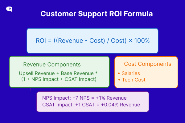Customer Support ROI Formula Illustration of the Customer Support ROI Formula. The formula is ROI = ((Revenue - Cost) / Cost) × 100%. Revenue components include Upsell Revenue + Base Revenue × (1 + NPS Impact + CSAT Impact). Cost components include Salaries and Tech Costs. NPS Impact is defined as +7 NPS = +1% Revenue, and CSAT Impact is defined as +1 CSAT = +0.04% Revenue.