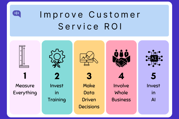 Ways to Improve your Customer Service ROI A colorful infographic titled 'Improve Customer Service ROI' featuring five steps with icons and descriptions: 1) Measure Everything (with a ruler icon), 2) Invest in Training (with a gear icon), 3) Make Data-Driven Decisions (with a magnifying glass over data icon), 4) Involve Whole Business (with a handshake icon), and 5) Invest in AI (with an AI chip icon).