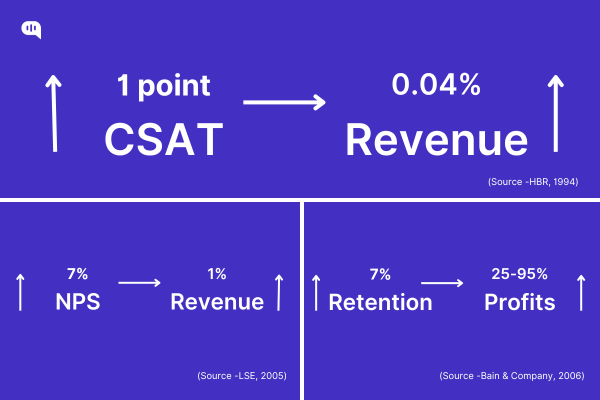 Calculate Your Increase in Revenue A graphic showing the impact of customer service metrics on revenue and profits. Top section: '1 point increase in CSAT leads to a 0.04% revenue increase' (Source: HBR, 1994). Bottom left: '7% increase in NPS leads to a 1% revenue increase' (Source: LSE, 2005). Bottom right: '7% increase in retention leads to a 25-95% profit increase' (Source: Bain & Company, 2006).