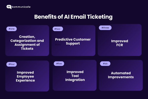 Key benefits of AI-powered email ticketing systems. A graphic titled "Benefits of AI Email Ticketing" with six points: 1) Creation, Categorization, and Assignment of Tickets, 2) Predictive Customer Support, 3) Improved FCR, 4) Improved Employee Experience, 5) Improved Tool Integration, and 6) Automated Improvements.