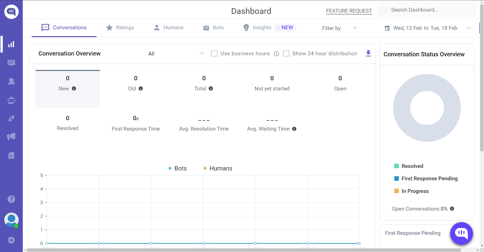 Dashboard view with conversation metrics: new, old, resolved, and status. Charts show response times and conversation progress.