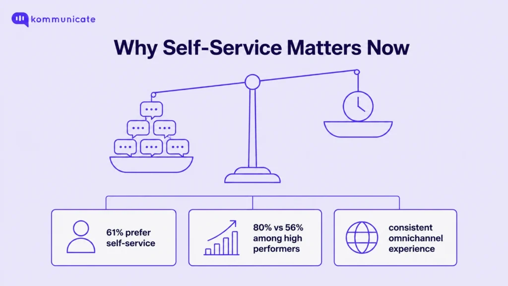 Infographic showing a balance scale weighed down by rising customer queries against limited support capacity, with three statistics on self-service preference and performance