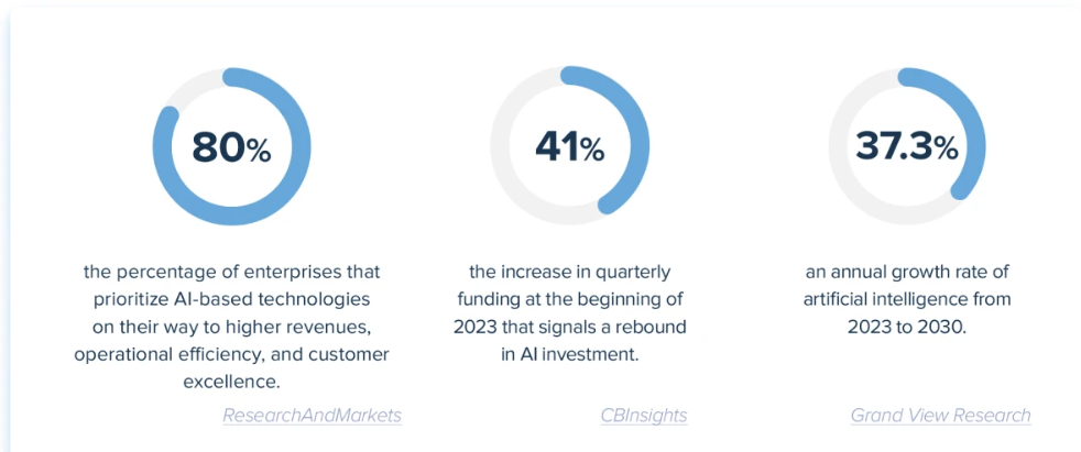 AI Investment & Growth: Key Statistics for 2023 & Beyond. Three circles with percentages: 80%, 41%, 37.3%. Text below explains AI growth, funding, and enterprise prioritization.