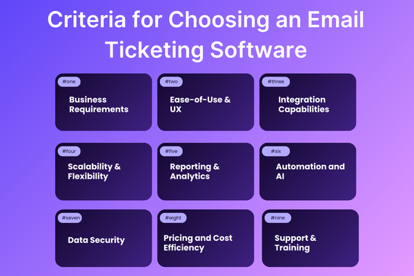Email ticketing software: nine key selection criteria. Nine purple blocks with text listing criteria for choosing email ticketing software. Includes Business Requirements, Ease-of-Use, Integration, etc. #one to #nine labels.