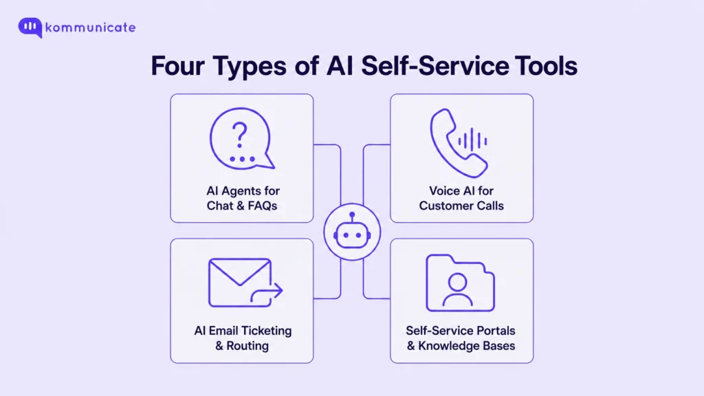 Infographic showing four types of AI self-service tools: AI agents for chat and FAQs, voice AI, AI email ticketing, and self-service portals 