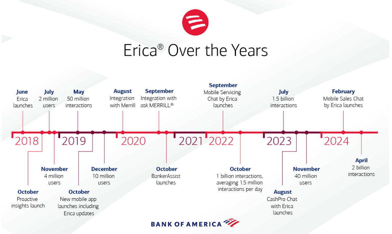 Erica AI timeline: Bank of America's growth 2018-2024. Timeline of Bank of America's Erica AI assistant, showing growth from 2018 to 2024 with key milestones and user numbers.