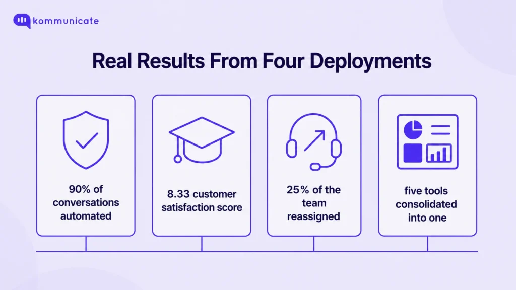 Infographic showing four results from real AI self-service deployments: 90% of conversations automated, an 8.33 customer satisfaction score, 25% of the team reassigned, and five tools consolidated into one dashboard