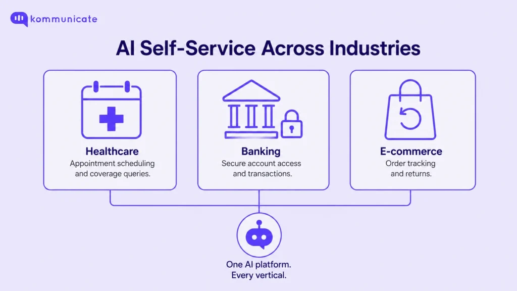 Infographic showing AI self-service icons for healthcare, banking, and e-commerce, representing appointment scheduling, secure transactions, and order tracking