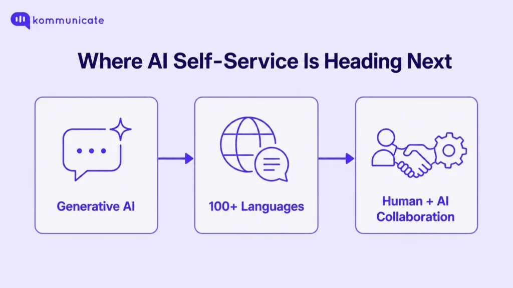 Infographic showing a forward arrow connecting three milestones: generative AI, support for over 100 languages, and closer human and AI collaboration
