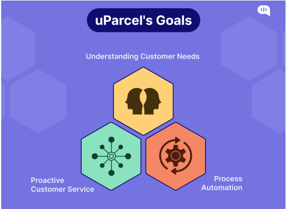 Slide showing uParcel's goals: understanding customer needs, proactive service, & process automation, with icons in hexagons.