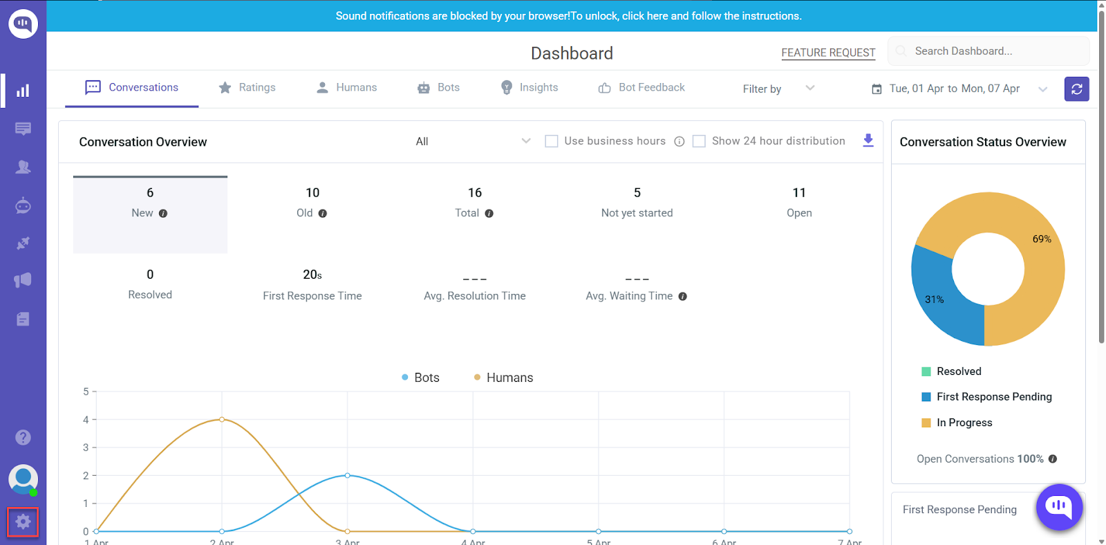 Dashboard overview showing conversation statistics: 6 new, 10 old, 16 total conversations. Resolution status and response times are also displayed.