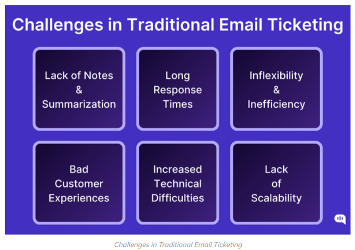 Slide with 6 squares listing challenges of email ticketing: lack of notes, long response, inflexibility, bad customer experience, tech issues, lack of scalability.